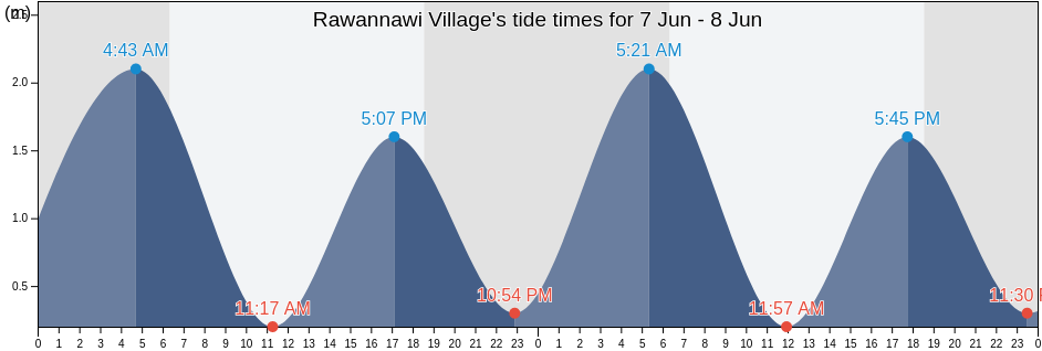 Rawannawi Village, Marakei, Gilbert Islands, Kiribati tide chart