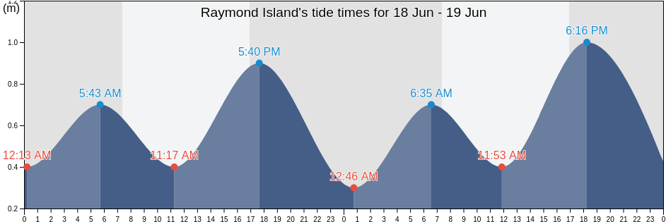 Raymond Island, Victoria, Australia tide chart