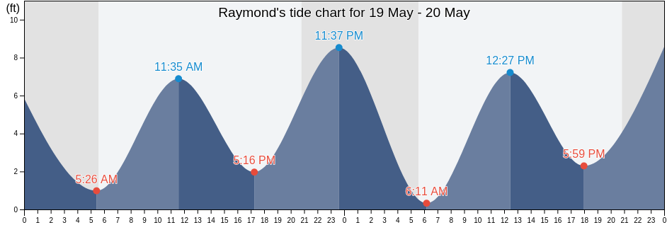 Raymond, Pacific County, Washington, United States tide chart