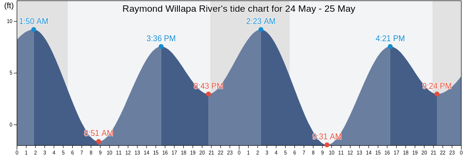 Raymond Willapa River, Pacific County, Washington, United States tide chart