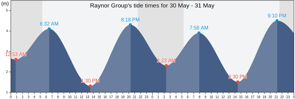 Raynor Group, Regional District of Mount Waddington, British Columbia, Canada tide chart