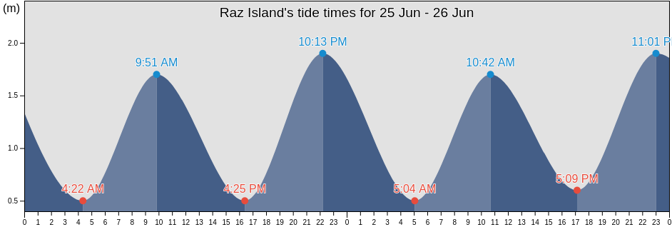 Raz Island, Belomorskiy Rayon, Karelia, Russia tide chart