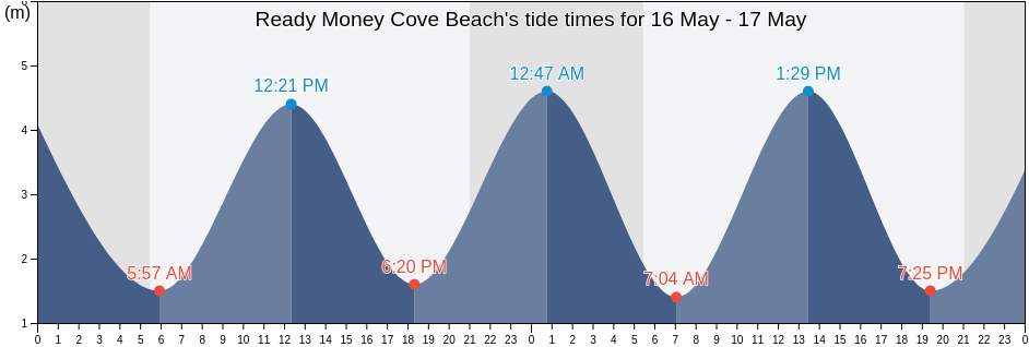 Ready Money Cove Beach, Cornwall, England, United Kingdom tide chart