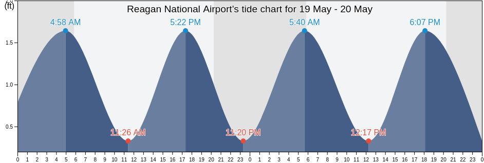Reagan National Airport, City of Alexandria, Virginia, United States tide chart