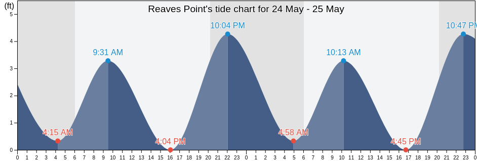 Reaves Point, Brunswick County, North Carolina, United States tide chart