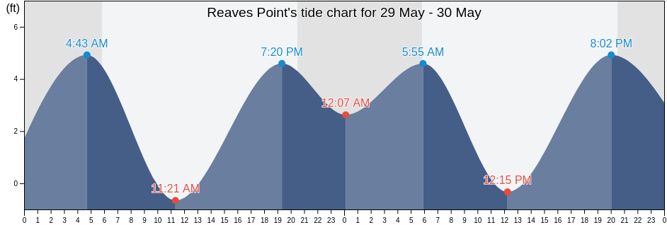 Reaves Point, Lake County, California, United States tide chart