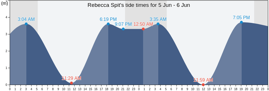Rebecca Spit, Strathcona Regional District, British Columbia, Canada tide chart