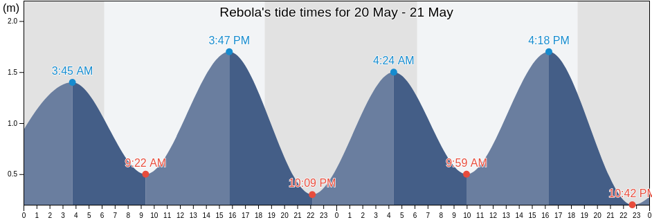 Rebola, Bioko Norte, Equatorial Guinea tide chart