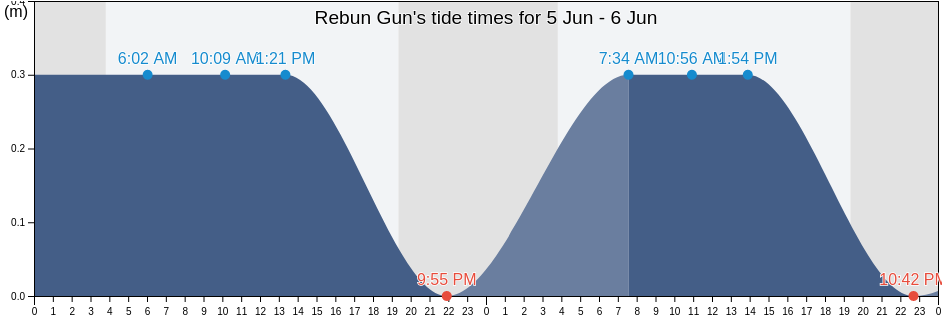 Rebun Gun, Hokkaido, Japan tide chart