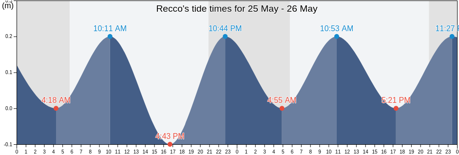 Recco, Provincia di Genova, Liguria, Italy tide chart