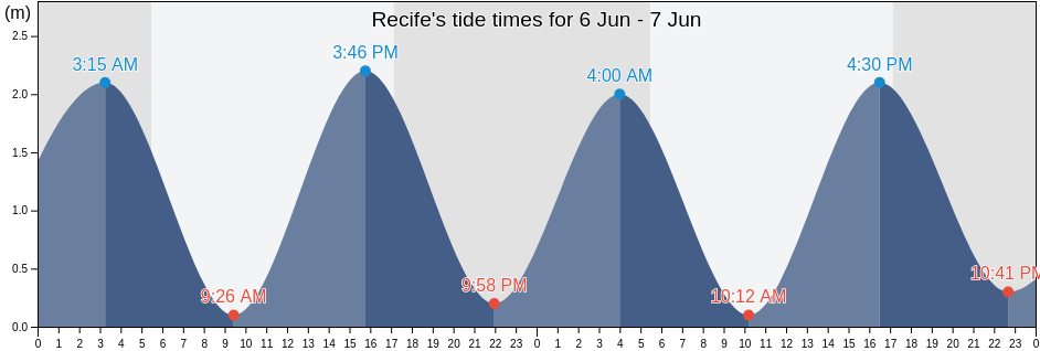 Recife, Pernambuco, Brazil tide chart