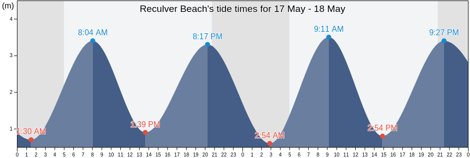Reculver Beach, Southend-on-Sea, England, United Kingdom tide chart