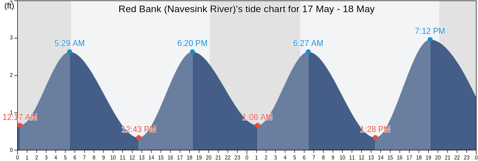 Red Bank (Navesink River), Monmouth County, New Jersey, United States tide chart