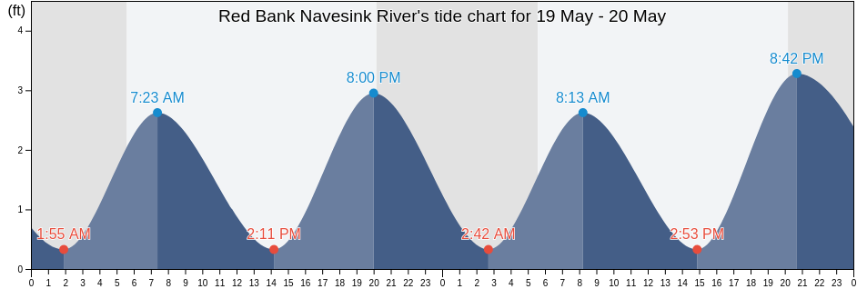 Red Bank Navesink River, Monmouth County, New Jersey, United States tide chart
