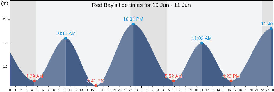 Red Bay, Causeway Coast and Glens, Northern Ireland, United Kingdom tide chart