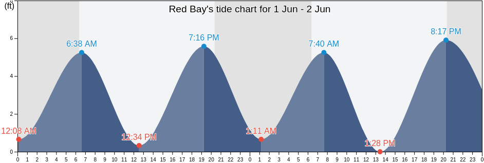 Red Bay, Clay County, Florida, United States tide chart
