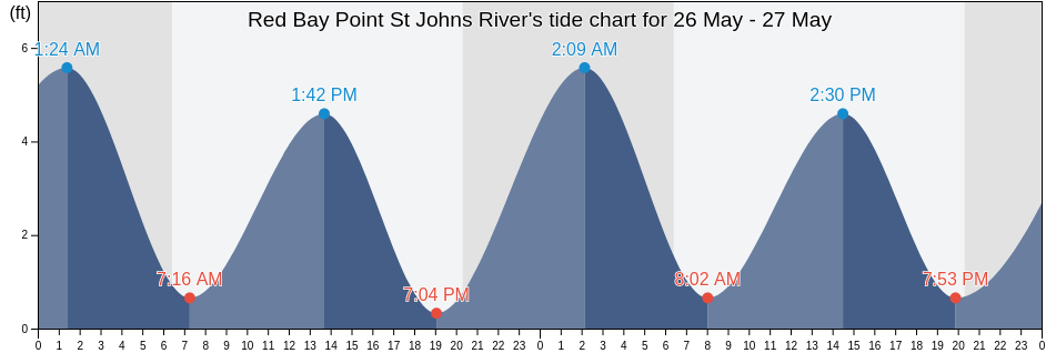 Red Bay Point St Johns River, Clay County, Florida, United States tide chart