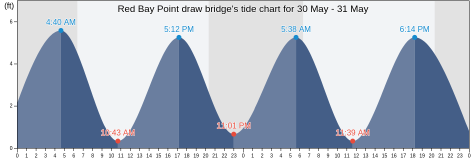 Red Bay Point draw bridge, Clay County, Florida, United States tide chart