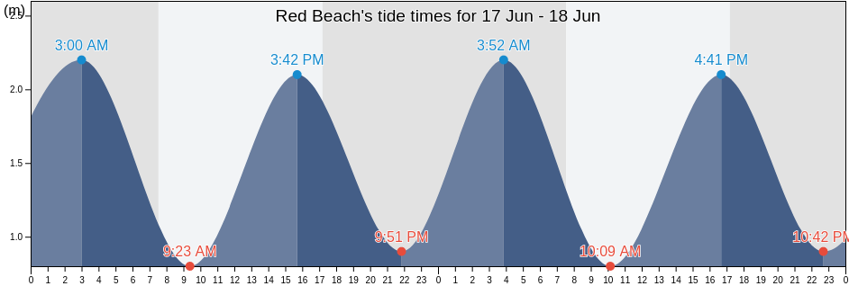 Red Beach, Auckland, Auckland, New Zealand tide chart