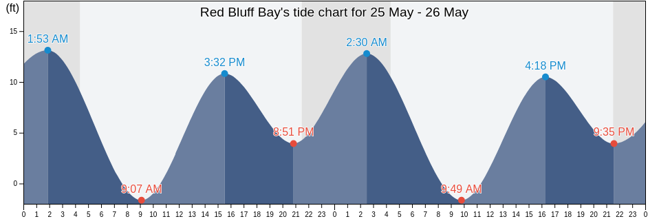 Red Bluff Bay, Sitka City and Borough, Alaska, United States tide chart