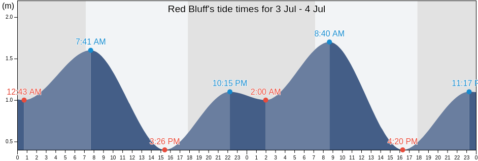 Red Bluff, Carnarvon, Western Australia, Australia tide chart