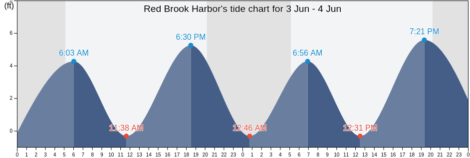 Red Brook Harbor, Barnstable County, Massachusetts, United States tide chart