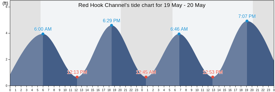 Red Hook Channel, Kings County, New York, United States tide chart