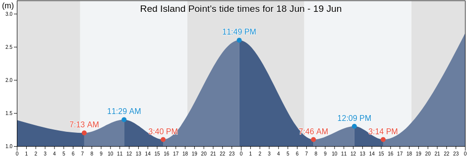 Red Island Point, Northern Peninsula Area, Queensland, Australia tide chart