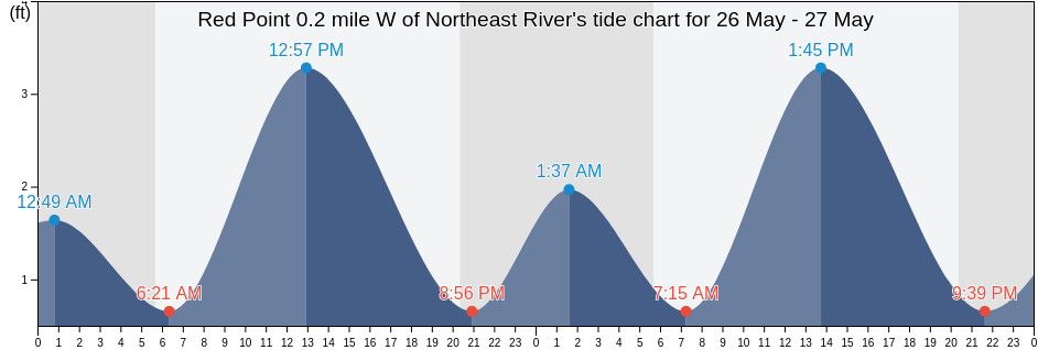 Red Point 0.2 mile W of Northeast River, Cecil County, Maryland, United States tide chart