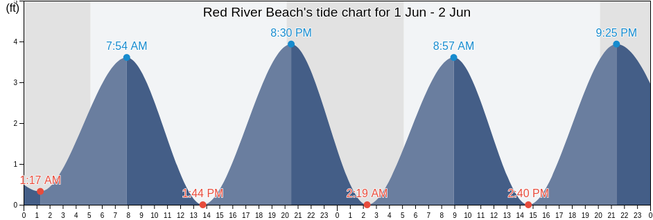 Red River Beach, Barnstable County, Massachusetts, United States tide chart