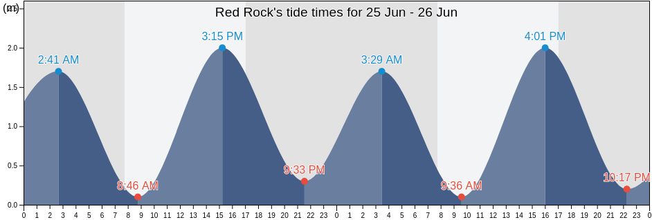 Red Rock, Tasmania, Australia tide chart