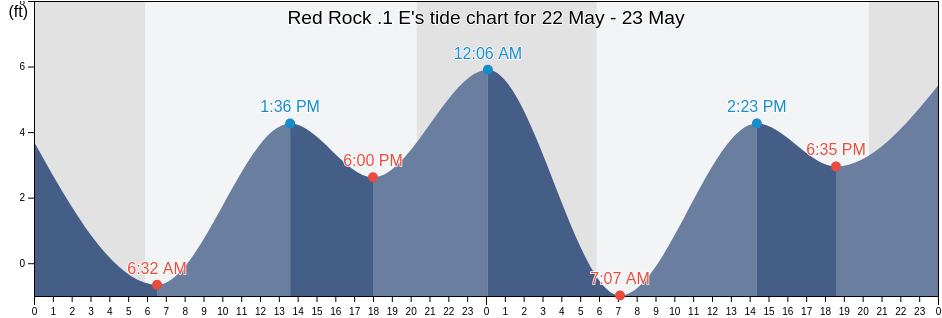 Red Rock .1 E, City and County of San Francisco, California, United States tide chart