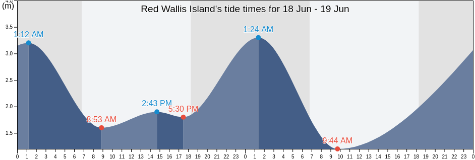 Red Wallis Island, Northern Peninsula Area, Queensland, Australia tide chart