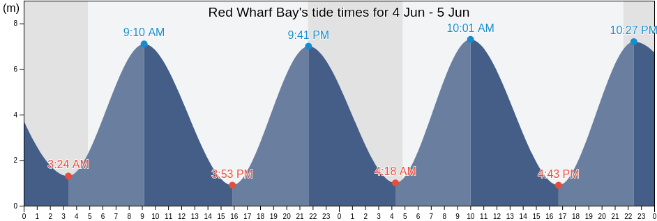 Red Wharf Bay, Wales, United Kingdom tide chart