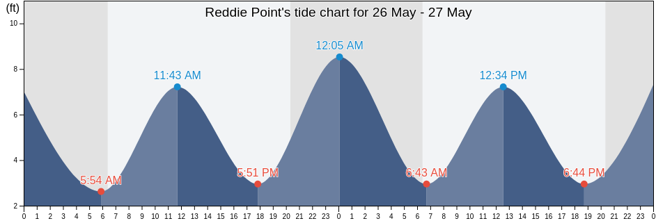 Reddie Point, Duval County, Florida, United States tide chart