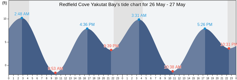 Redfield Cove Yakutat Bay, Yakutat City and Borough, Alaska, United States tide chart