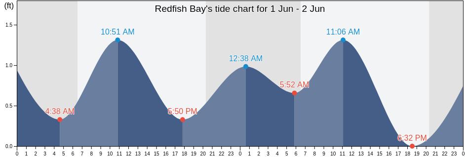 Redfish Bay, Nueces County, Texas, United States tide chart