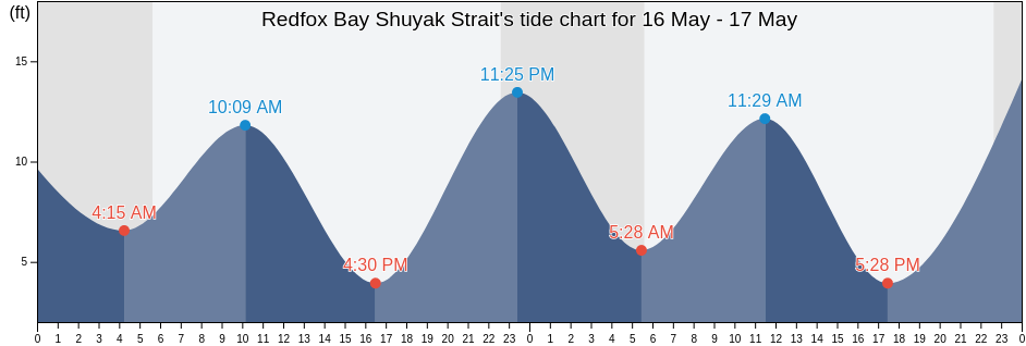 Redfox Bay Shuyak Strait, Kodiak Island Borough, Alaska, United States tide chart