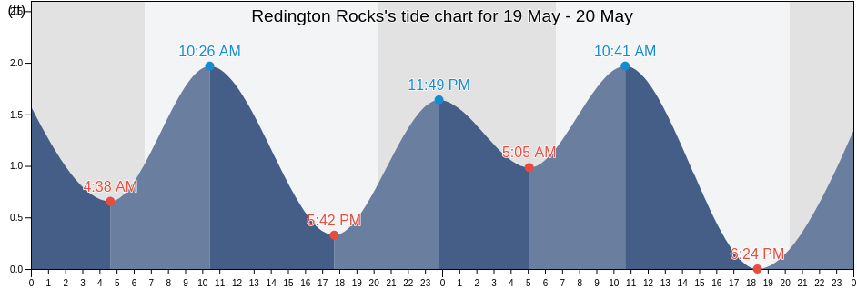 Redington Rocks, Pinellas County, Florida, United States tide chart
