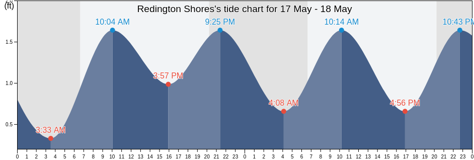 Redington Shores, Pinellas County, Florida, United States tide chart