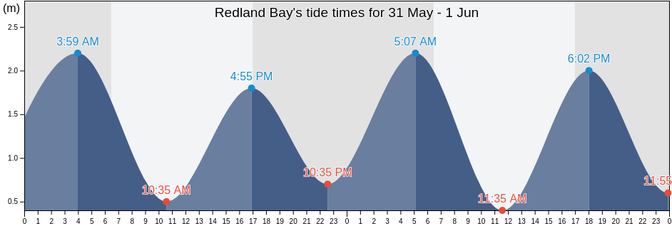 Redland Bay, Queensland, Australia tide chart