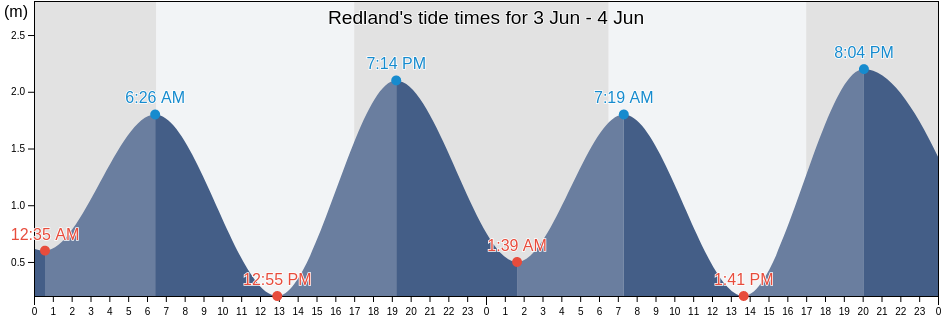 Redland, Queensland, Australia tide chart