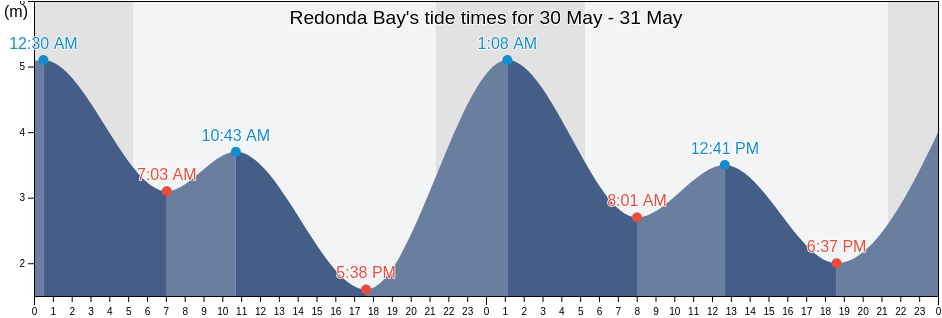 Redonda Bay, Powell River Regional District, British Columbia, Canada tide chart