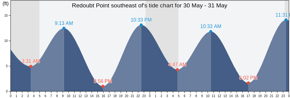 Redoubt Point southeast of, Kenai Peninsula Borough, Alaska, United States tide chart