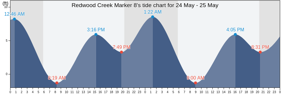 Redwood Creek Marker 8, San Mateo County, California, United States tide chart