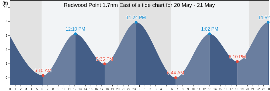 Redwood Point 1.7nm East of, San Mateo County, California, United States tide chart