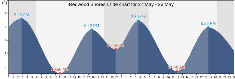 Redwood Shores, San Mateo County, California, United States tide chart