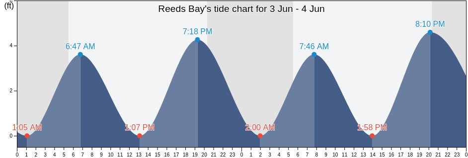 Reeds Bay, Atlantic County, New Jersey, United States tide chart