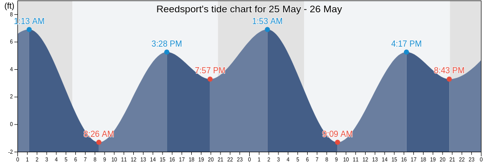 Reedsport, Douglas County, Oregon, United States tide chart