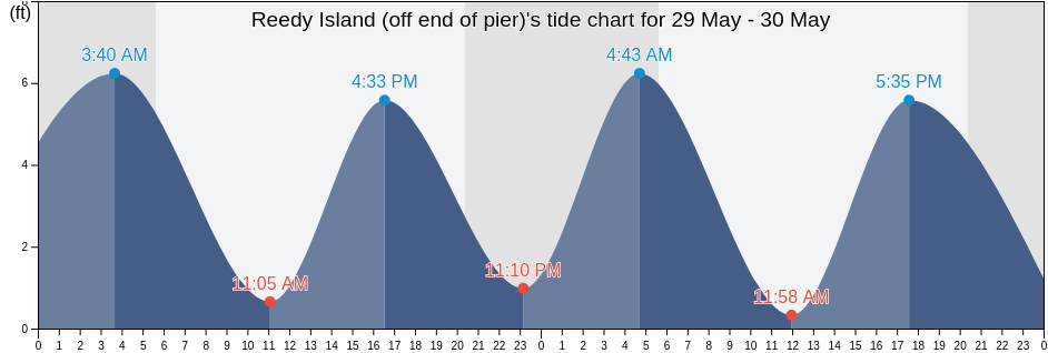 Reedy Island (off end of pier), New Castle County, Delaware, United States tide chart